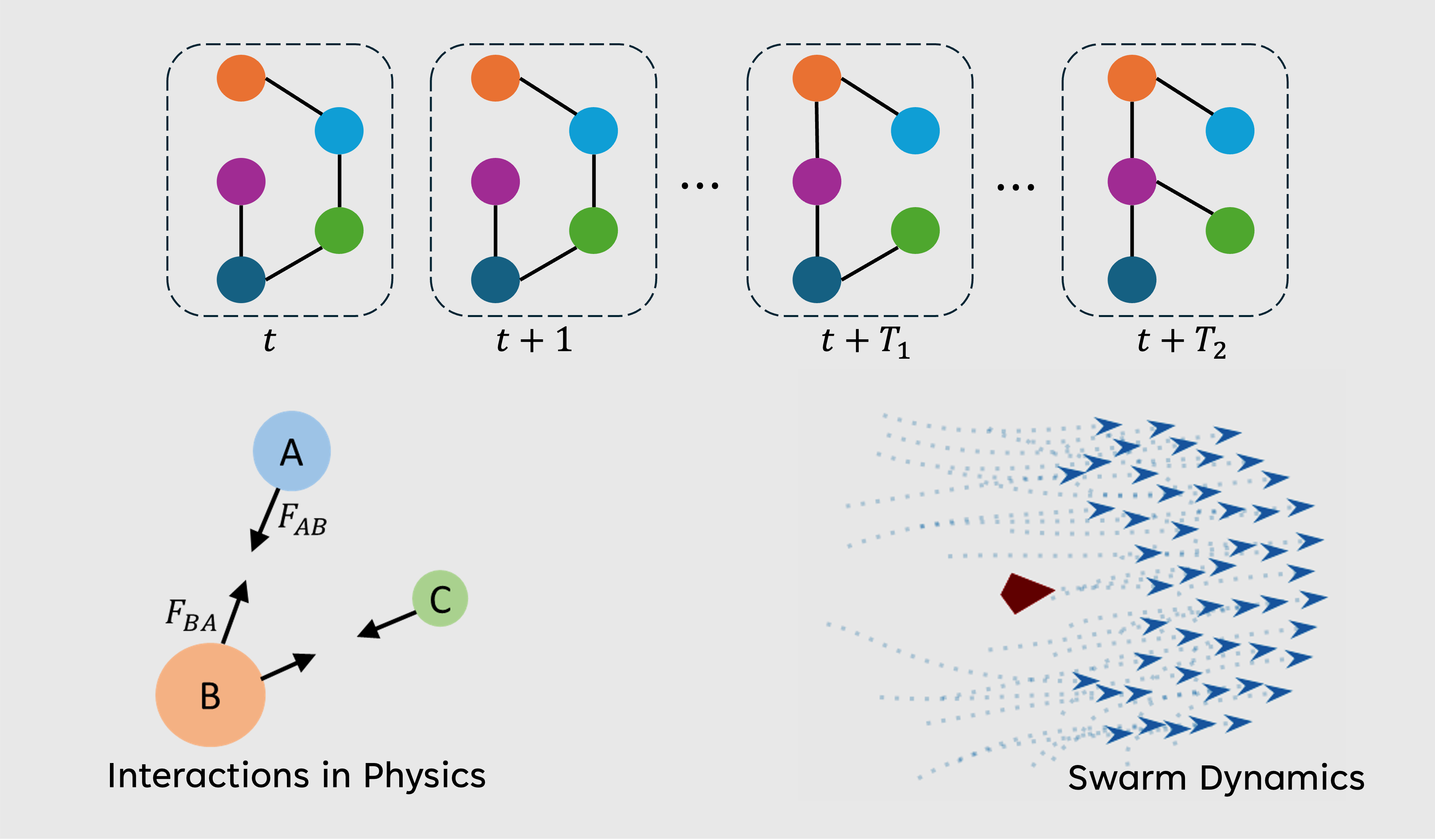 Modeling Multi-Agent Dynamics