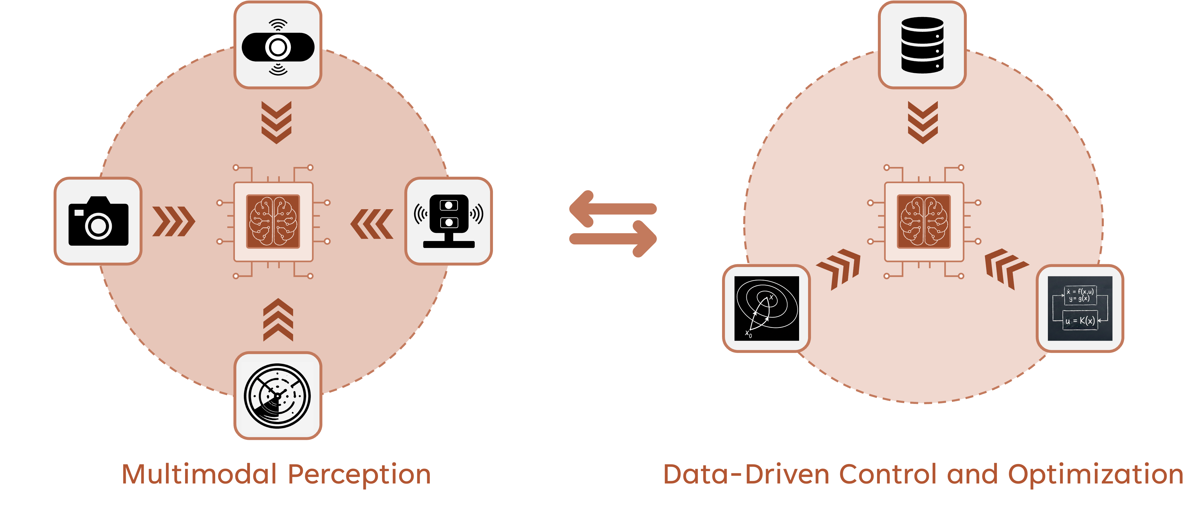 Perception and Control for Intelligent Autonomous Systems