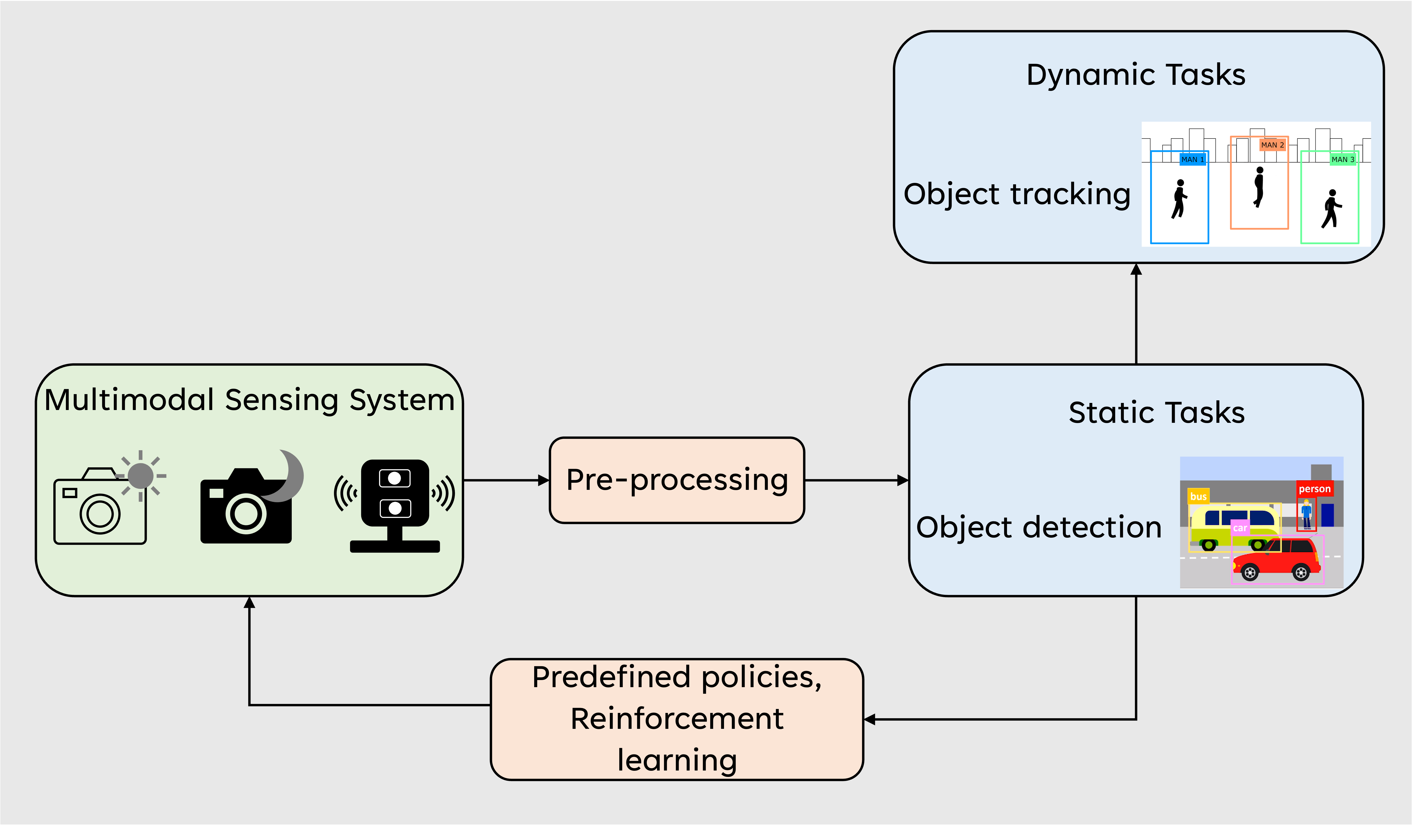Intelligent Sensing for Autonomous Systems